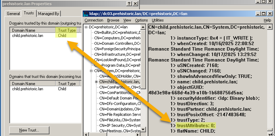 the “Active Directory Domains and Trusts” admin tool correctly shows the trust type as “Child” despite trustAttributes=0